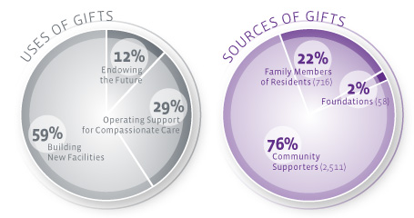 pie-chart graph representing uses and sources of gifts to the Jewish Home in the 2006-2007 fiscal year